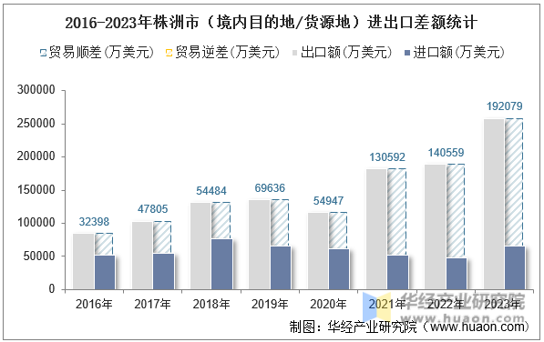 2016-2023年株洲市（境内目的地/货源地）进出口差额统计