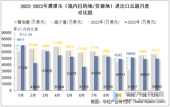 2022-2023年鹰潭市（境内目的地/货源地）进出口总额月度对比图