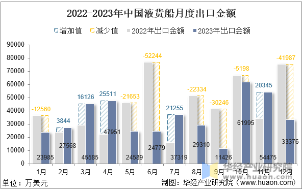2022-2023年中国液货船月度出口金额