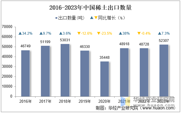 2016-2023年中国稀土出口数量