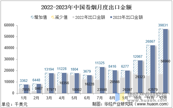 2022-2023年中国卷烟月度出口金额