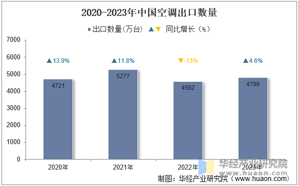 2020-2023年中国空调出口数量