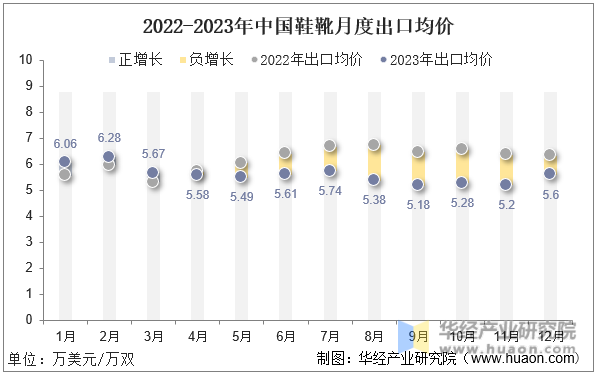 2022-2023年中国鞋靴月度出口均价