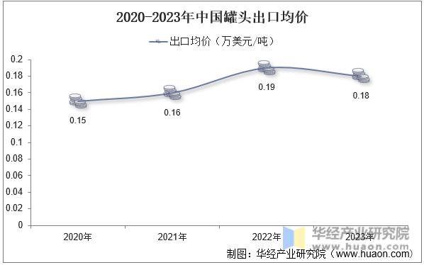 2020-2023年中国罐头出口均价