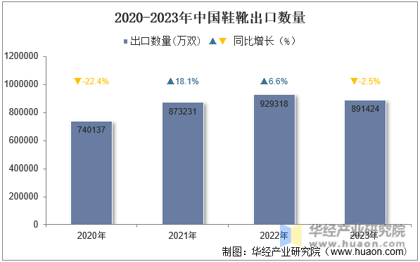 2020-2023年中国鞋靴出口数量
