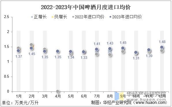 2022-2023年中国啤酒月度进口均价