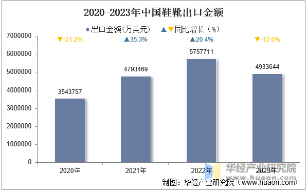 2020-2023年中国鞋靴出口金额