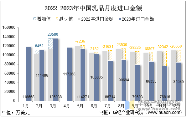 2022-2023年中国乳品月度进口金额