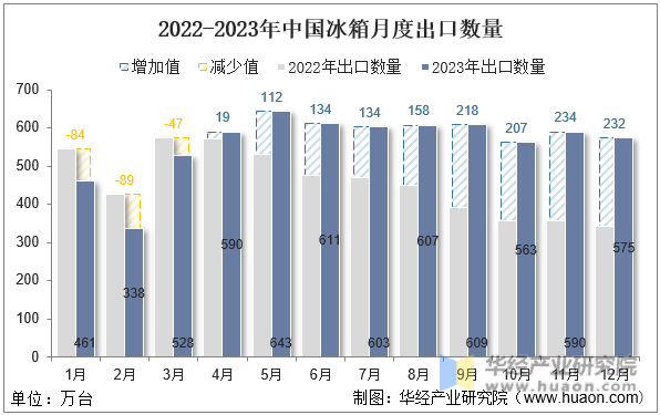 2022-2023年中国冰箱月度出口数量