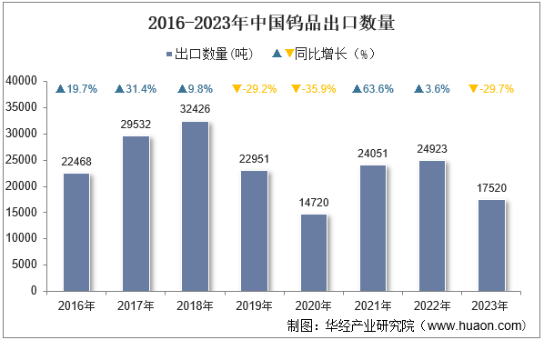 2016-2023年中国钨品出口数量