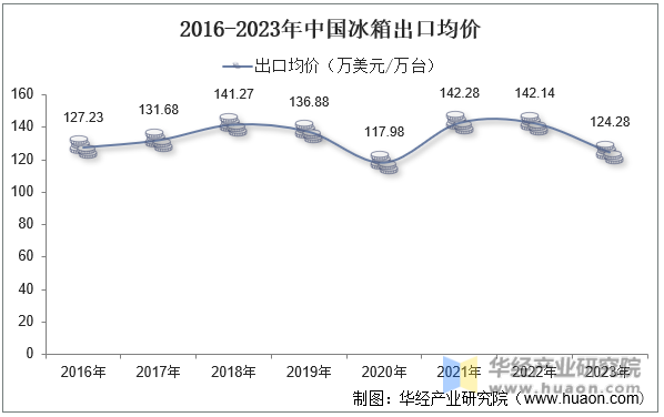 2016-2023年中国冰箱出口均价