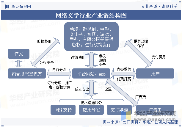 网络文学行业产业链结构图
