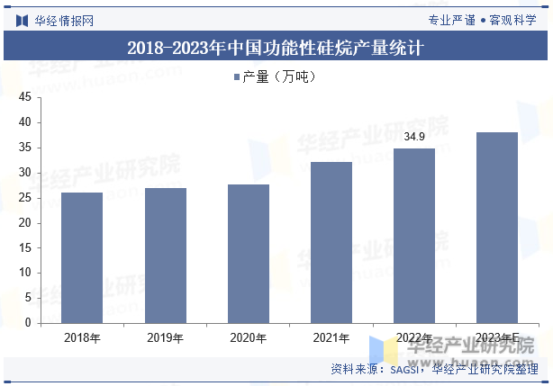 2018-2023年中国功能性硅烷产量统计