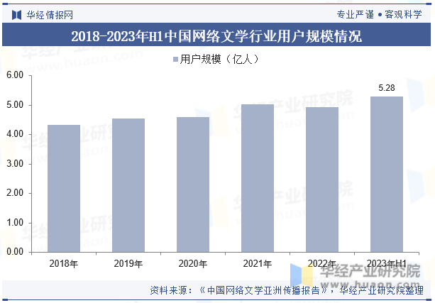 2018-2023年H1中国网络文学行业用户规模情况