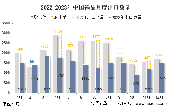 2022-2023年中国钨品月度出口数量