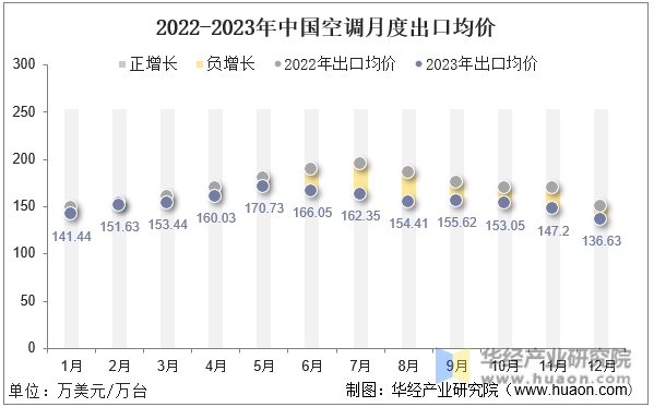 2022-2023年中国空调月度出口均价