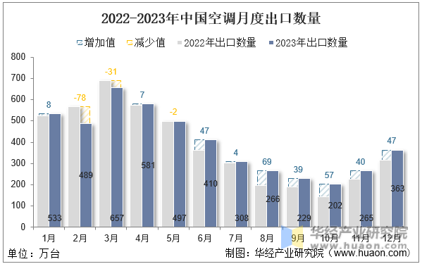 2022-2023年中国空调月度出口数量