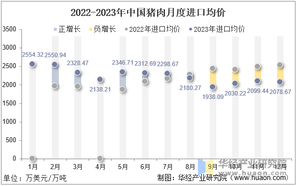 2022-2023年中国猪肉月度进口均价