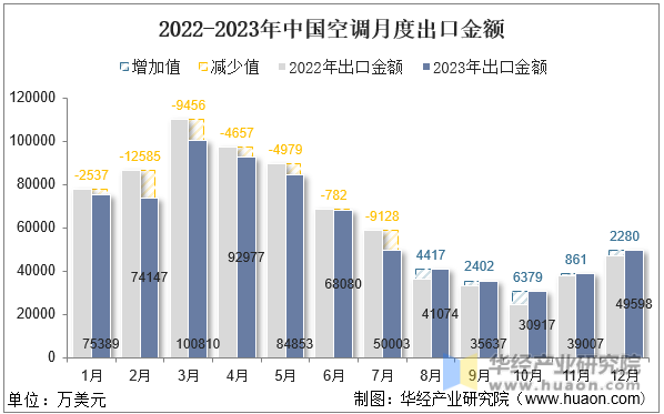 2022-2023年中国空调月度出口金额
