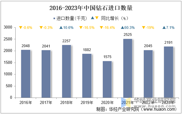 2016-2023年中国钻石进口数量