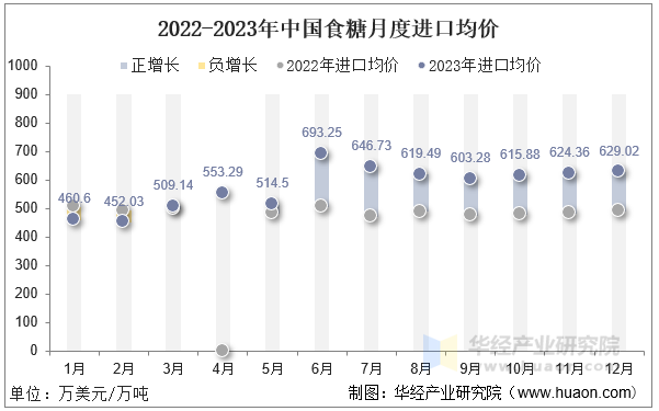 2022-2023年中国食糖月度进口均价