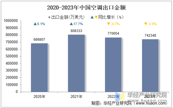 2020-2023年中国空调出口金额