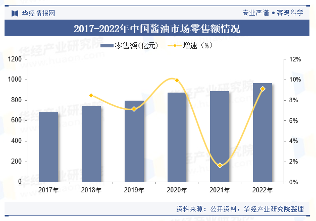2017-2022年中国酱油市场零售额情况