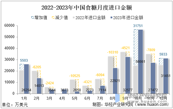 2022-2023年中国食糖月度进口金额