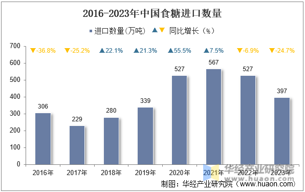 2016-2023年中国食糖进口数量