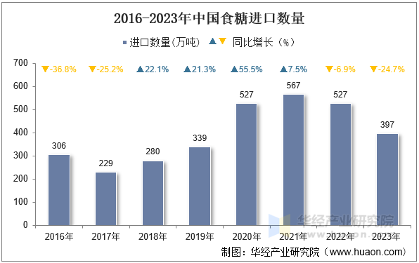 2016-2023年中国食糖进口数量