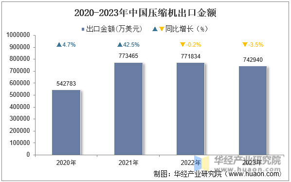 2020-2023年中国压缩机出口金额