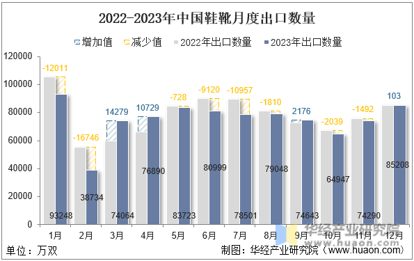 2022-2023年中国鞋靴月度出口数量