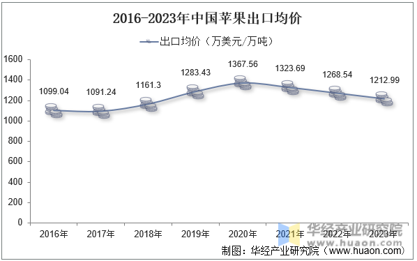2016-2023年中国苹果出口均价