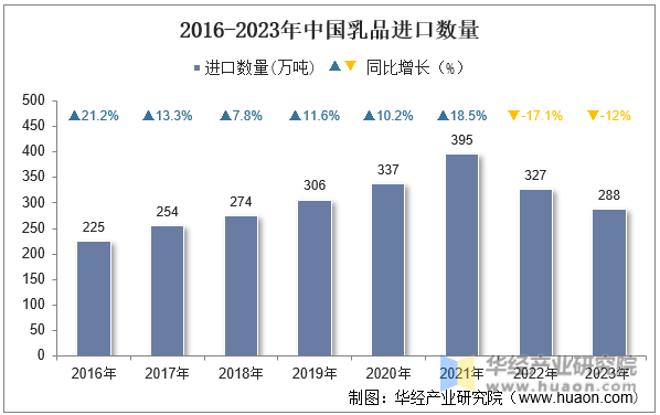 2016-2023年中国乳品进口数量