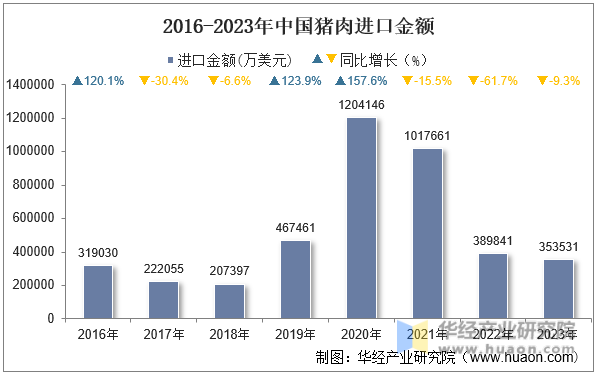 2016-2023年中国猪肉进口金额