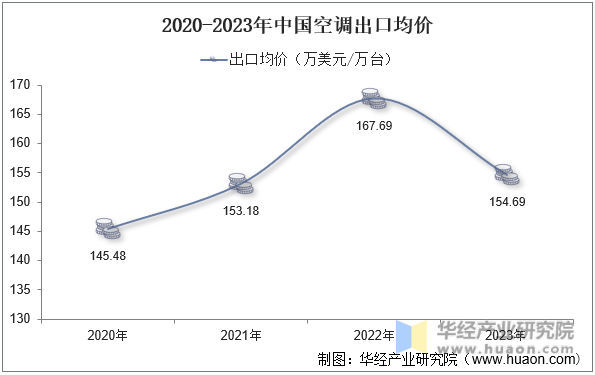 2020-2023年中国空调出口均价