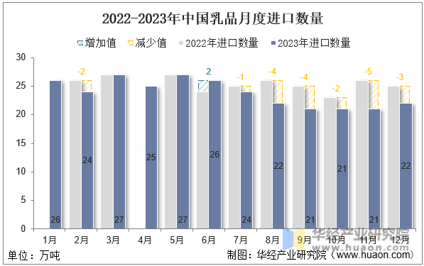 2022-2023年中国乳品月度进口数量