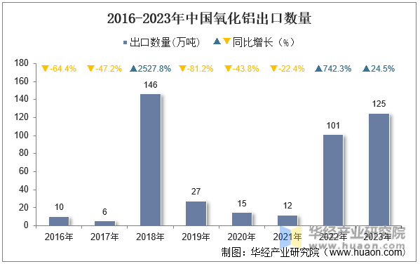 2016-2023年中国氧化铝出口数量