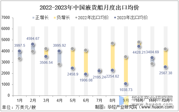 2022-2023年中国液货船月度出口均价