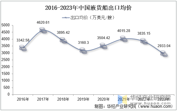 2016-2023年中国液货船出口均价