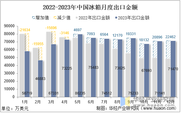 2022-2023年中国冰箱月度出口金额