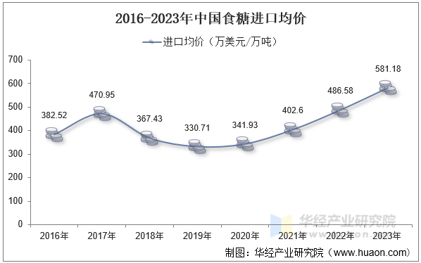 2016-2023年中国食糖进口均价