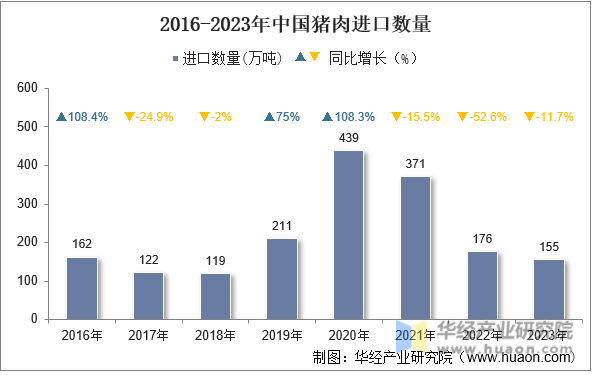 2016-2023年中国猪肉进口数量