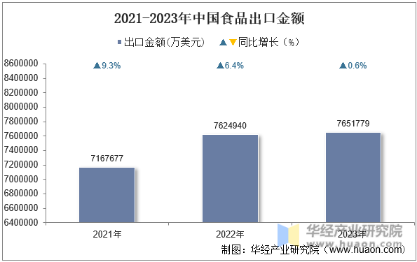 2021-2023年中国食品出口金额