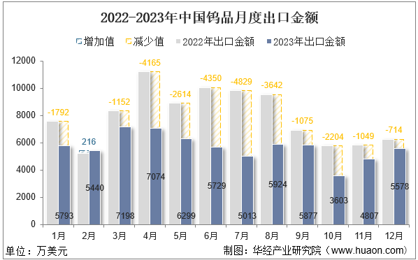 2022-2023年中国钨品月度出口金额