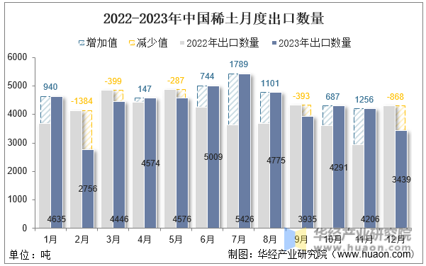 2022-2023年中国稀土月度出口数量