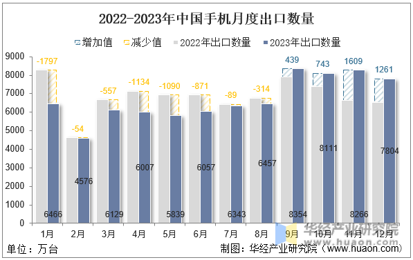 2022-2023年中国手机月度出口数量
