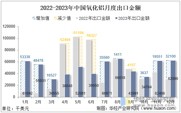 2022-2023年中国氧化铝月度出口金额