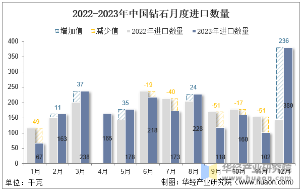 2022-2023年中国钻石月度进口数量