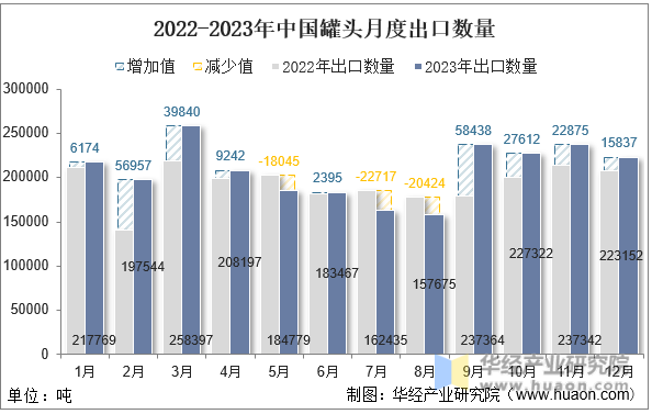 2022-2023年中国罐头月度出口数量